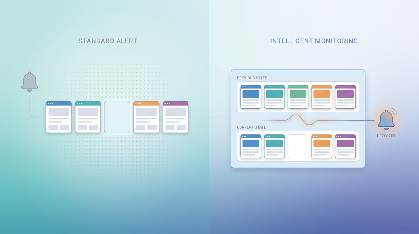 A silent unlit alert bell beside a monitor comparing a previous indexed state against a current state with one page missing